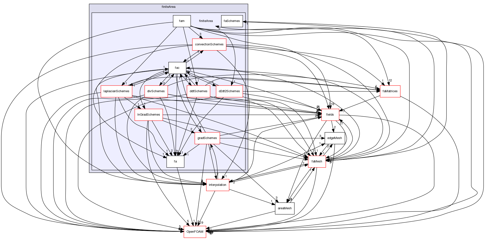 src/finiteArea/finiteArea