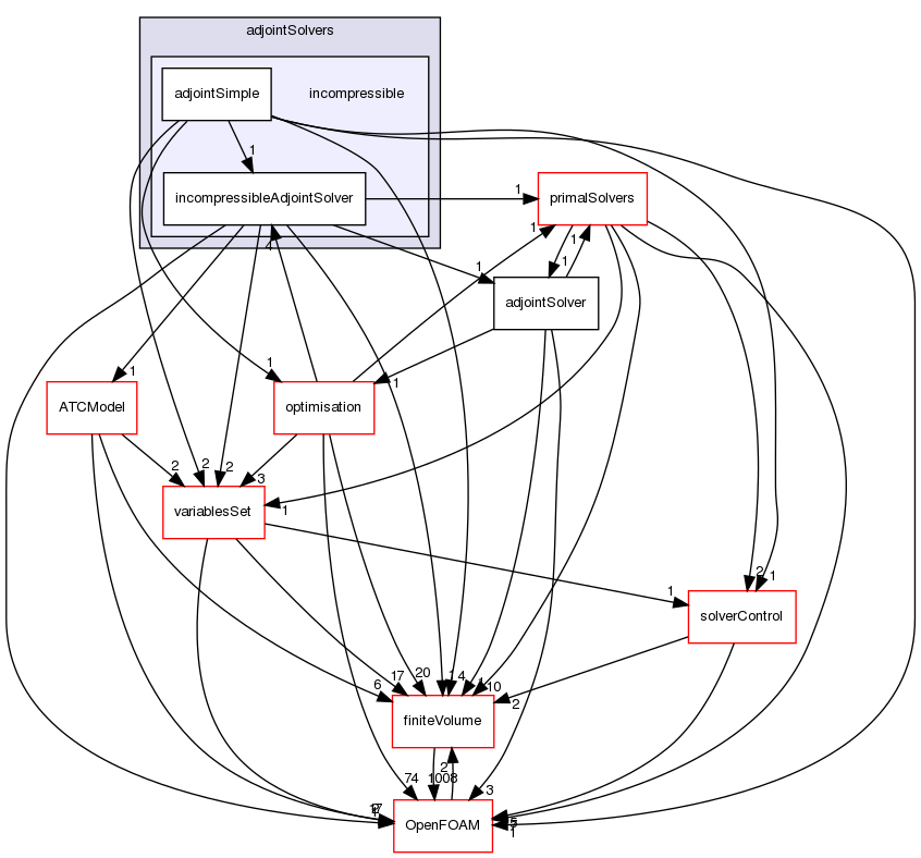 src/optimisation/adjointOptimisation/adjoint/solvers/adjointSolvers/incompressible