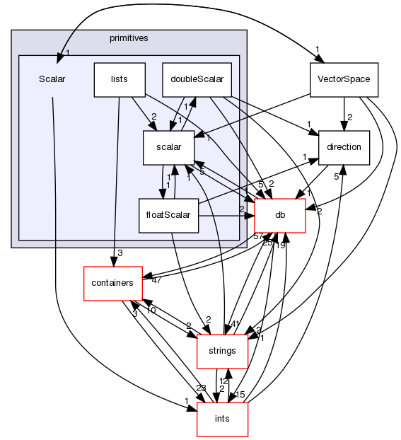 src/OpenFOAM/primitives/Scalar