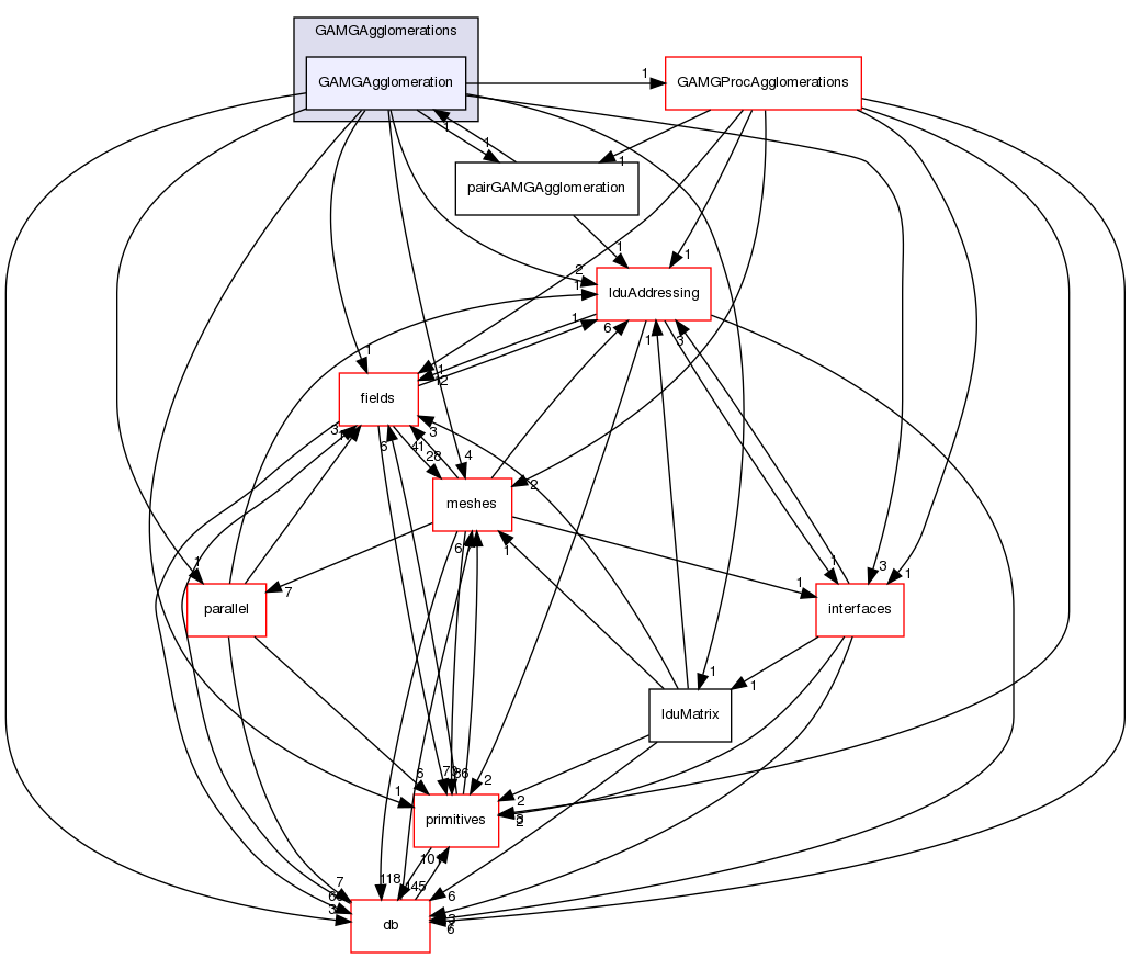 src/OpenFOAM/matrices/lduMatrix/solvers/GAMG/GAMGAgglomerations/GAMGAgglomeration