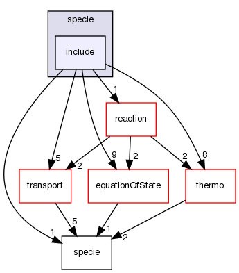 src/thermophysicalModels/specie/include