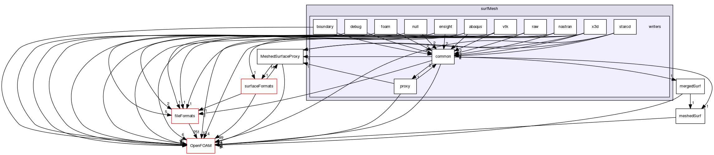 src/surfMesh/writers