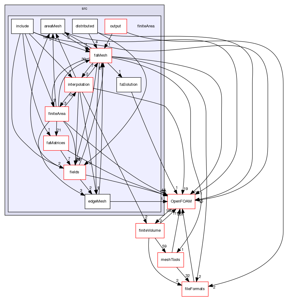 src/finiteArea