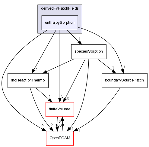 src/thermophysicalModels/reactionThermo/derivedFvPatchFields/enthalpySorption