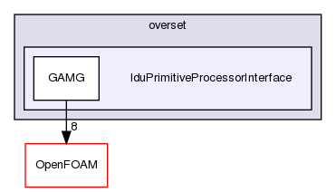 src/overset/lduPrimitiveProcessorInterface