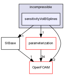 src/optimisation/adjointOptimisation/adjoint/optimisation/adjointSensitivity/incompressible/sensitivityVolBSplines