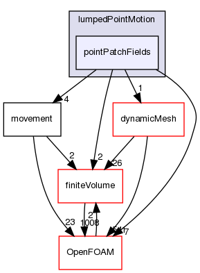 src/lumpedPointMotion/pointPatchFields