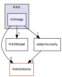 src/TurbulenceModels/turbulenceModels/RAS/kOmega