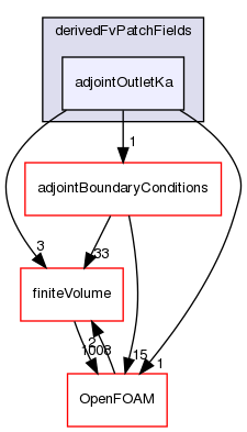 src/optimisation/adjointOptimisation/adjoint/turbulenceModels/incompressibleAdjoint/adjointRAS/derivedFvPatchFields/adjointOutletKa