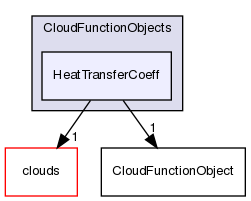 src/lagrangian/intermediate/submodels/CloudFunctionObjects/HeatTransferCoeff