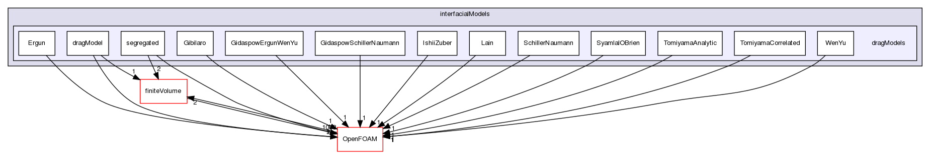 src/phaseSystemModels/twoPhaseEuler/twoPhaseSystem/interfacialModels/dragModels