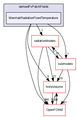 src/thermophysicalModels/radiation/derivedFvPatchFields/MarshakRadiationFixedTemperature