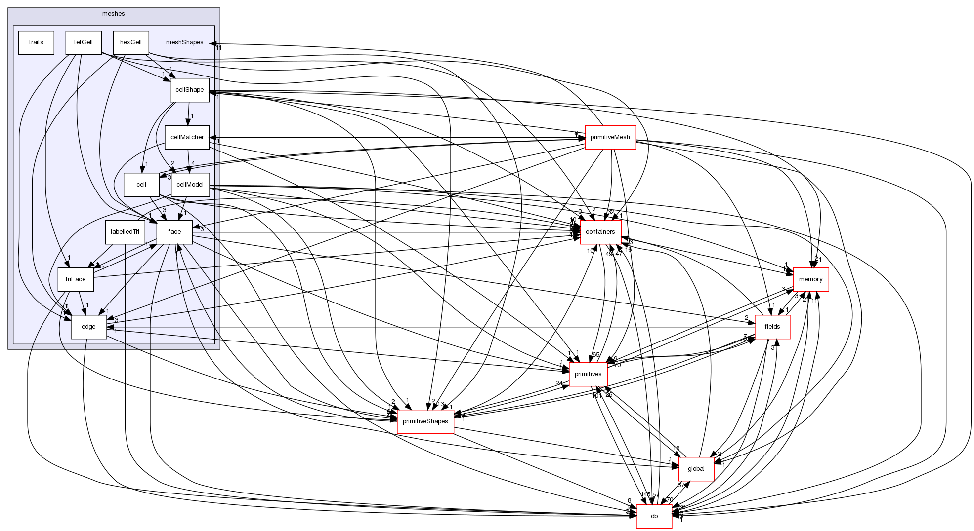 src/OpenFOAM/meshes/meshShapes