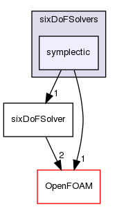 src/sixDoFRigidBodyMotion/sixDoFSolvers/symplectic