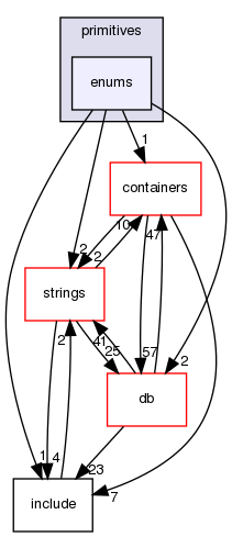 src/OpenFOAM/primitives/enums