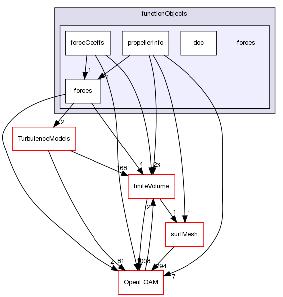 src/functionObjects/forces