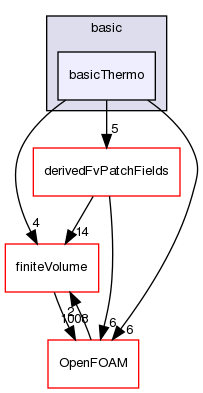 src/thermophysicalModels/basic/basicThermo