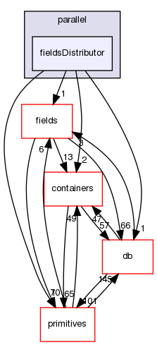 src/OpenFOAM/parallel/fieldsDistributor