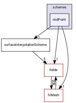 src/finiteVolume/interpolation/surfaceInterpolation/schemes/midPoint