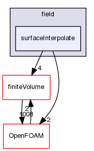 src/functionObjects/field/surfaceInterpolate