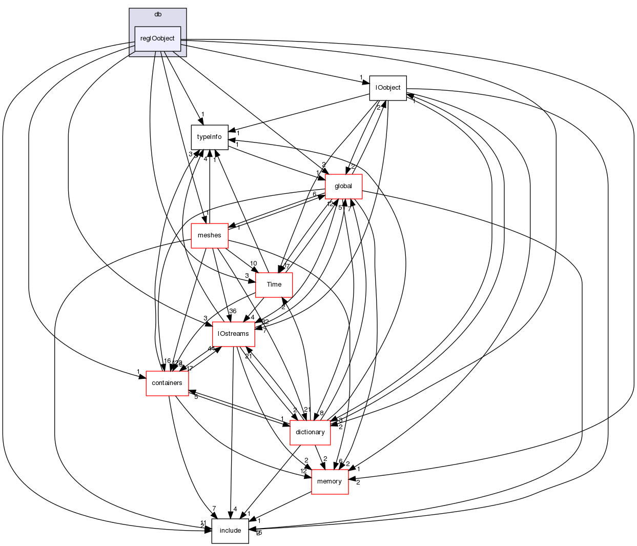 src/OpenFOAM/db/regIOobject