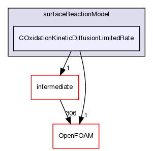 src/lagrangian/coalCombustion/submodels/surfaceReactionModel/COxidationKineticDiffusionLimitedRate