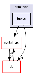 src/OpenFOAM/primitives/tuples