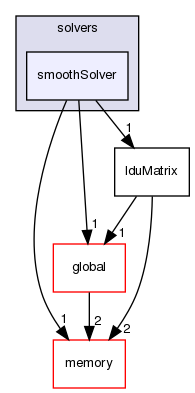 src/OpenFOAM/matrices/lduMatrix/solvers/smoothSolver