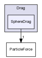 src/lagrangian/intermediate/submodels/Kinematic/ParticleForces/Drag/SphereDrag