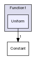 src/OpenFOAM/primitives/functions/Function1/Uniform