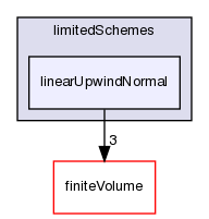 src/optimisation/adjointOptimisation/adjoint/finiteVolume/interpolation/surfaceInterpolation/schemes/limitedSchemes/linearUpwindNormal