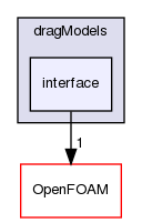 src/phaseSystemModels/multiphaseEuler/multiphaseSystem/interfacialModels/dragModels/interface