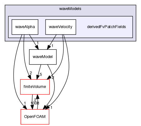 src/waveModels/derivedFvPatchFields