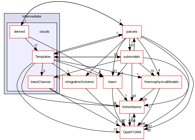 src/lagrangian/intermediate/clouds