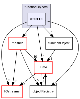 src/OpenFOAM/db/functionObjects/writeFile