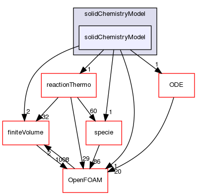 src/thermophysicalModels/solidChemistryModel/solidChemistryModel