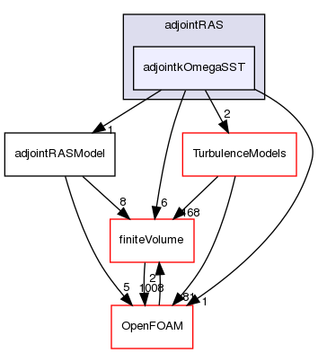 src/optimisation/adjointOptimisation/adjoint/turbulenceModels/incompressibleAdjoint/adjointRAS/adjointkOmegaSST