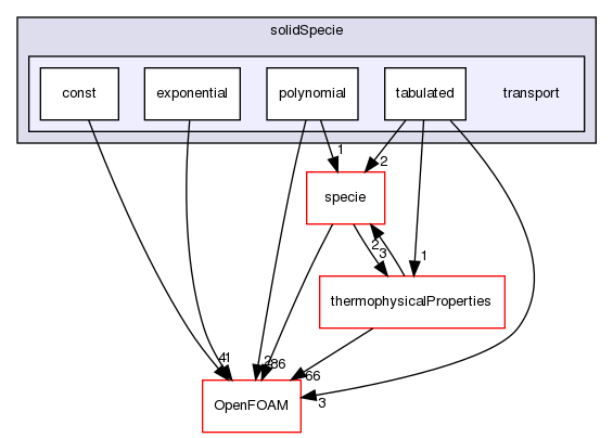 src/thermophysicalModels/solidSpecie/transport