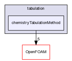 src/thermophysicalModels/chemistryModel/chemistryModel/TDACChemistryModel/tabulation/chemistryTabulationMethod