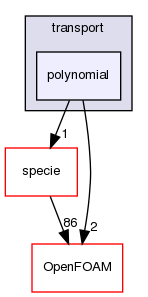 src/thermophysicalModels/solidSpecie/transport/polynomial