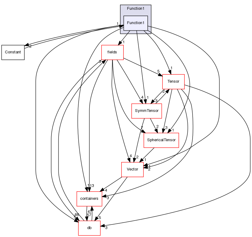 src/OpenFOAM/primitives/functions/Function1/Function1