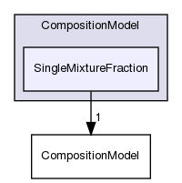 src/lagrangian/intermediate/submodels/Reacting/CompositionModel/SingleMixtureFraction