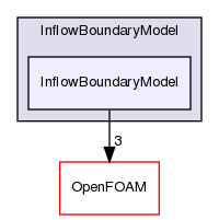 src/lagrangian/DSMC/submodels/InflowBoundaryModel/InflowBoundaryModel