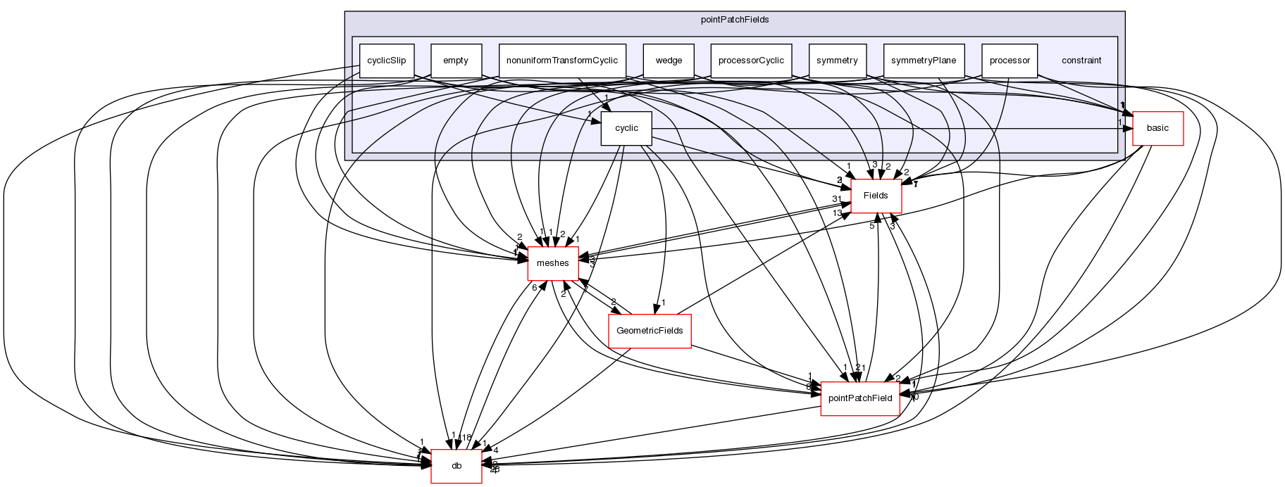 src/OpenFOAM/fields/pointPatchFields/constraint