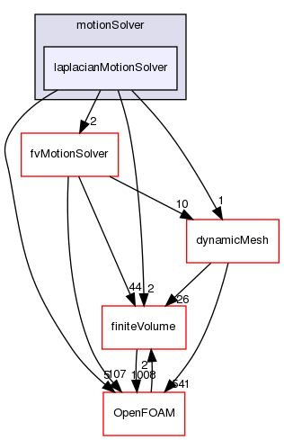 src/optimisation/adjointOptimisation/adjoint/dynamicMesh/motionSolver/laplacianMotionSolver