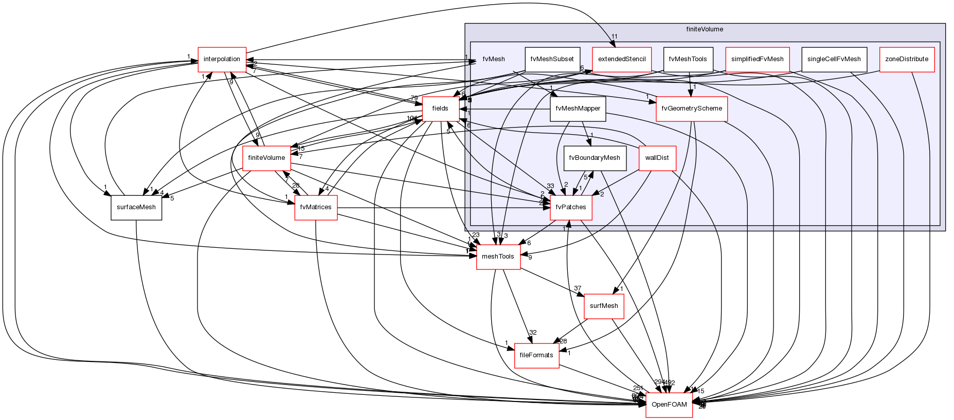 src/finiteVolume/fvMesh