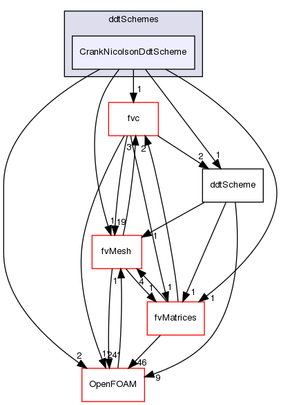 src/finiteVolume/finiteVolume/ddtSchemes/CrankNicolsonDdtScheme