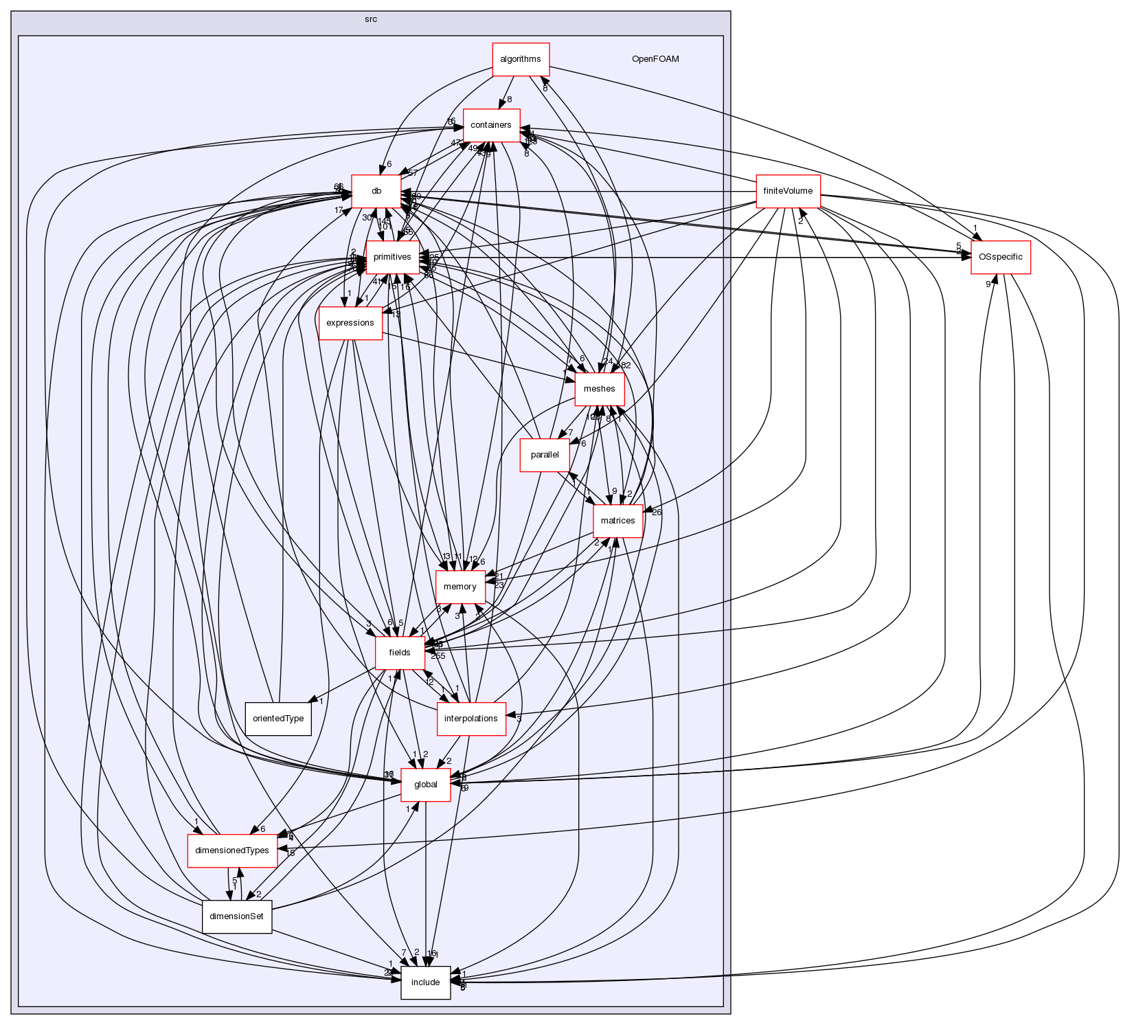 src/OpenFOAM