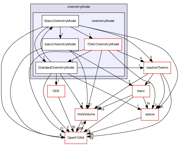 src/thermophysicalModels/chemistryModel/chemistryModel