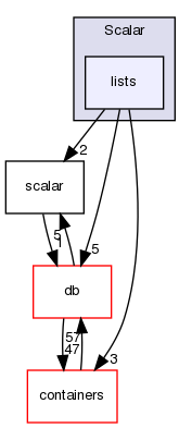 src/OpenFOAM/primitives/Scalar/lists